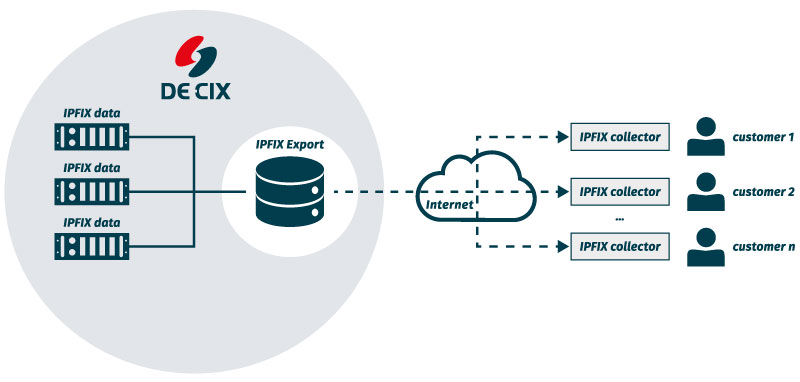 IPFIX Export graph IPFIX Export graph
