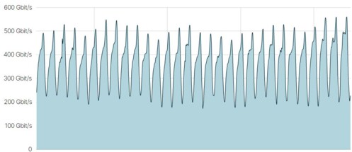 Dallas traffic chart