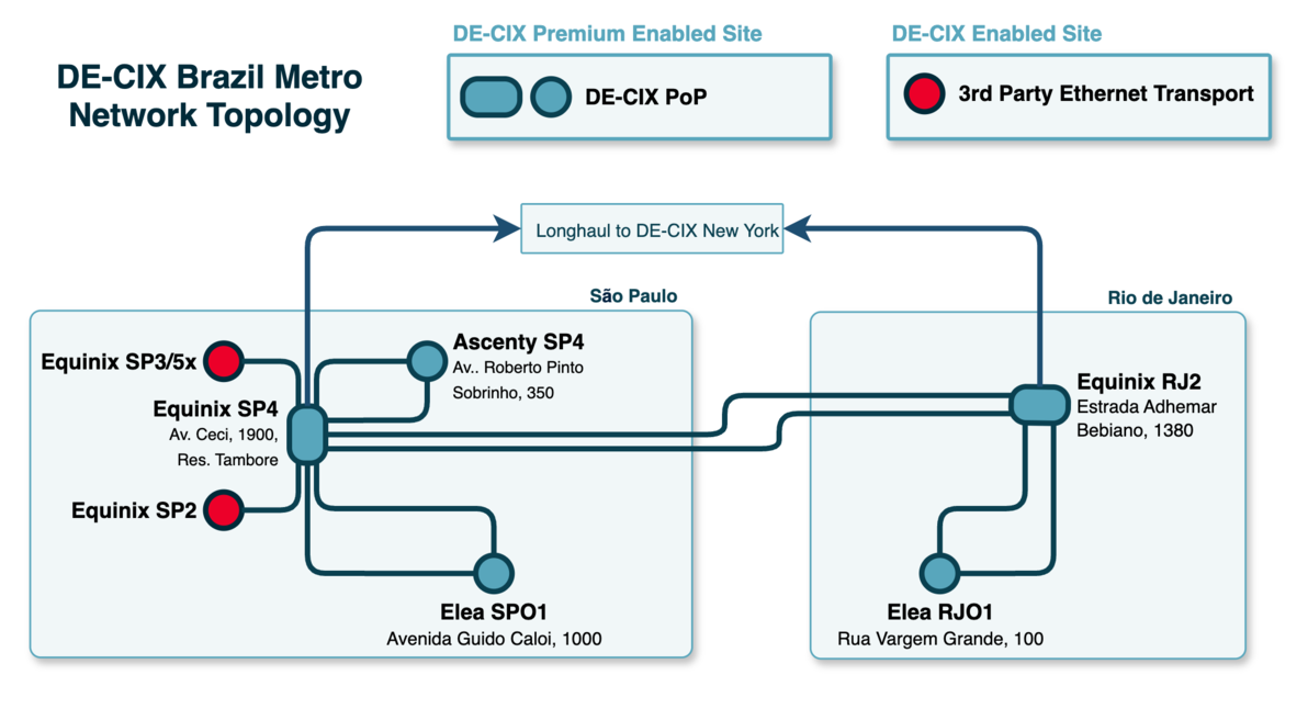 DE-CIX Brazil netowork topology