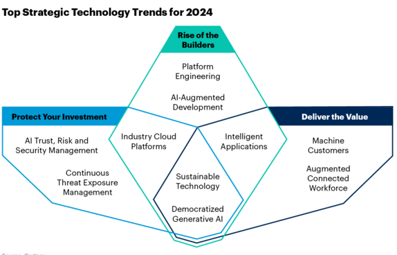 Gartner top strategic technology trends for 2024 