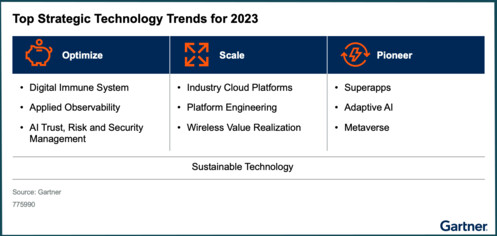Top strategic technology trends for 2023 Top strategic technology trends for 2023