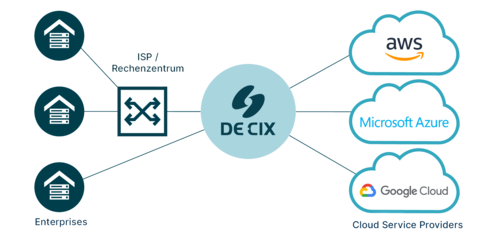 Direct Cloud Modell freigestellt