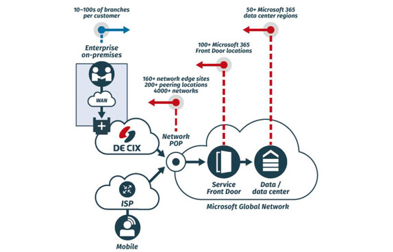 Microsoft Azure Peering Service  graph