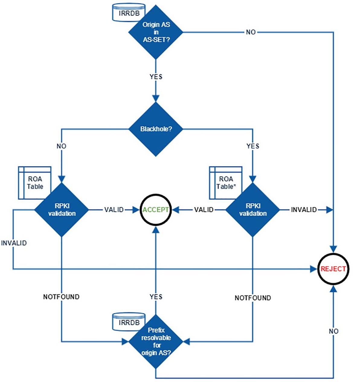 RPKI validation at the DE-CIX route servers