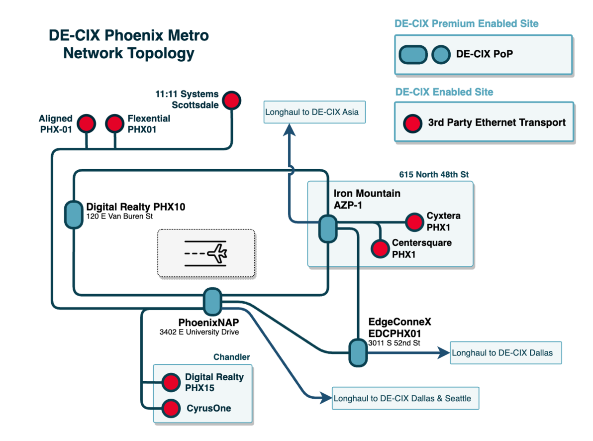 DE-CIX Phoenix Topology Map