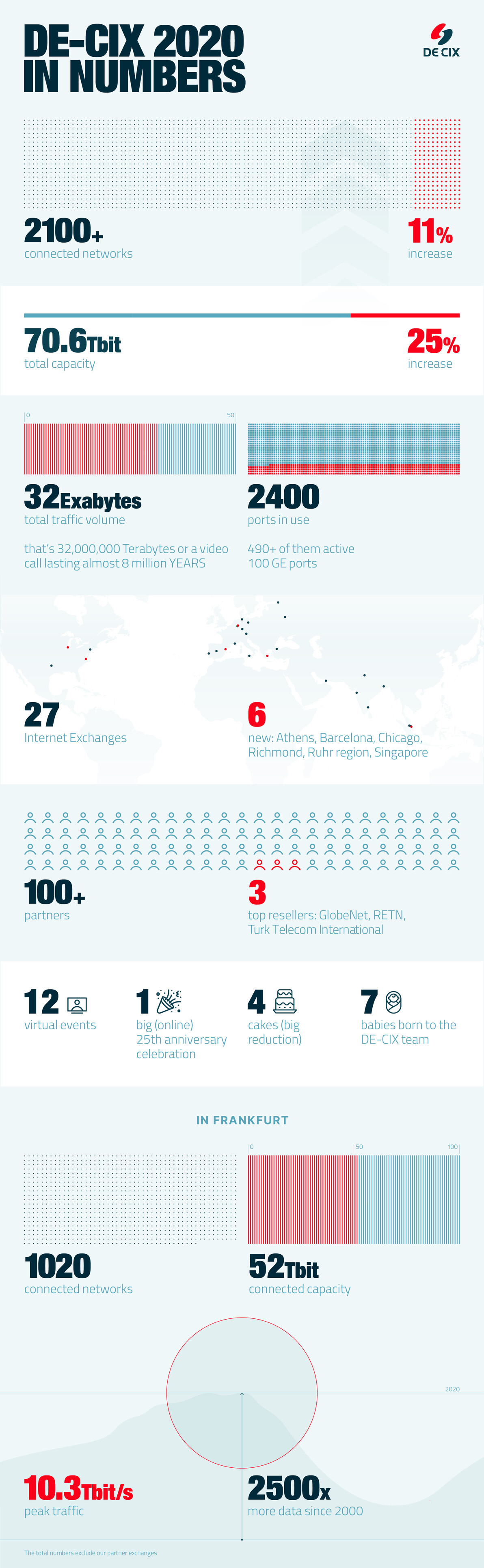 DE-CIX 2020 infographic