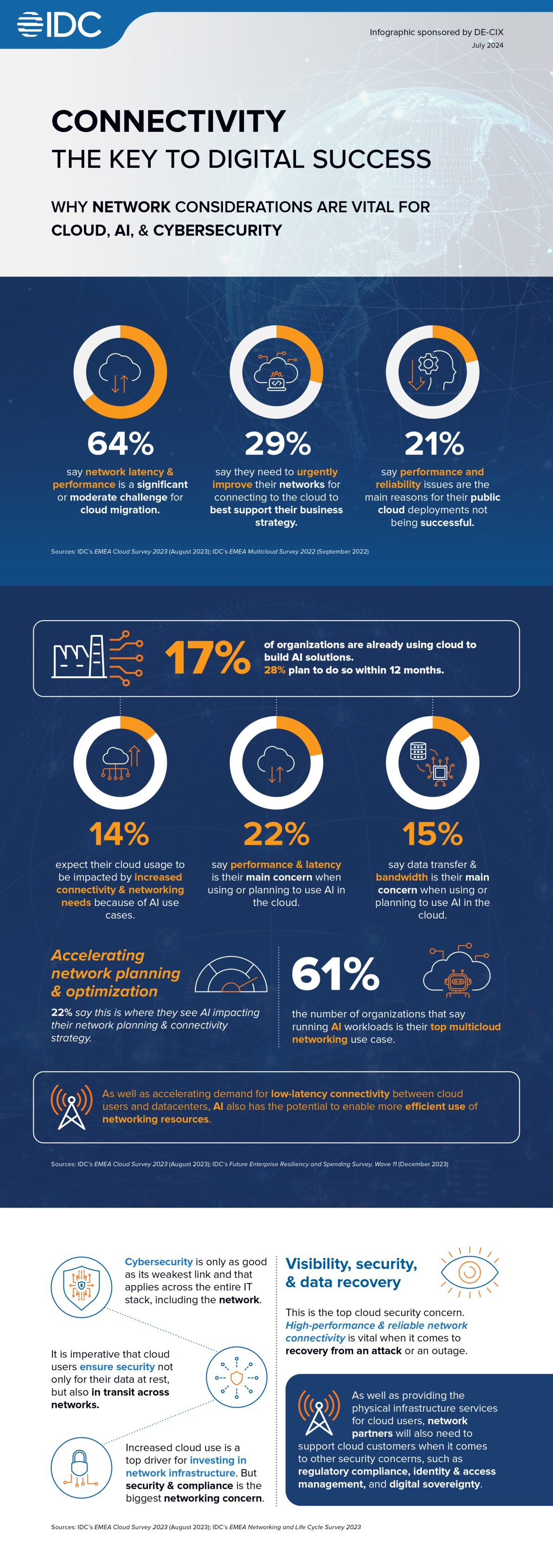 Connectivity the key to digital success