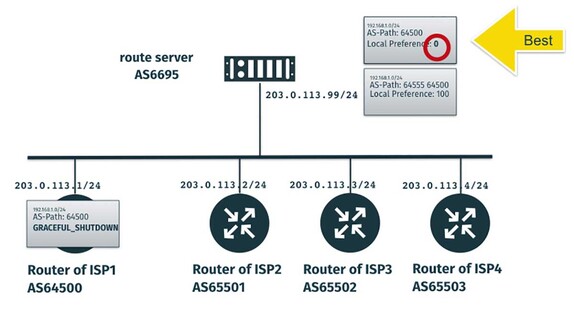 Graceful BGP session shutdown