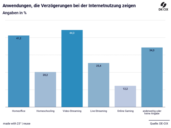 Anwendungen mit verzoegerungen