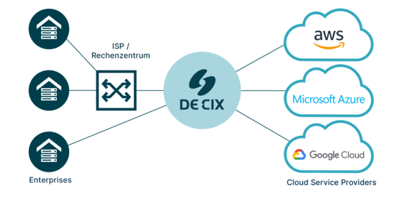 DirectCLOUD Graphen