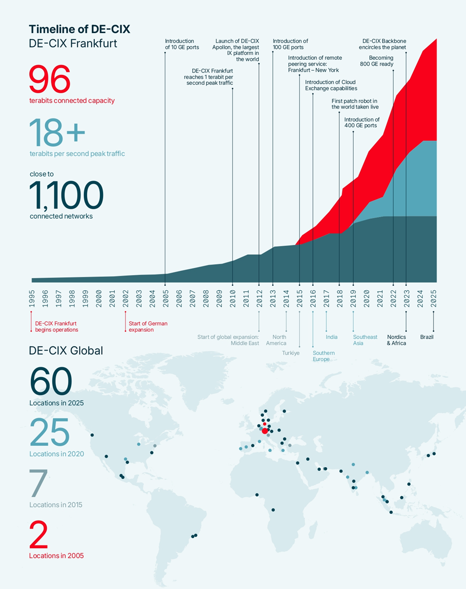 DE-CIX timeline 30 years