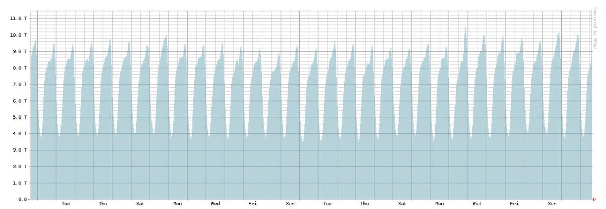 Frankfurt traffic chart 