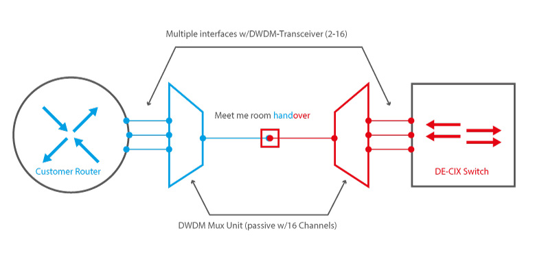 DWDM