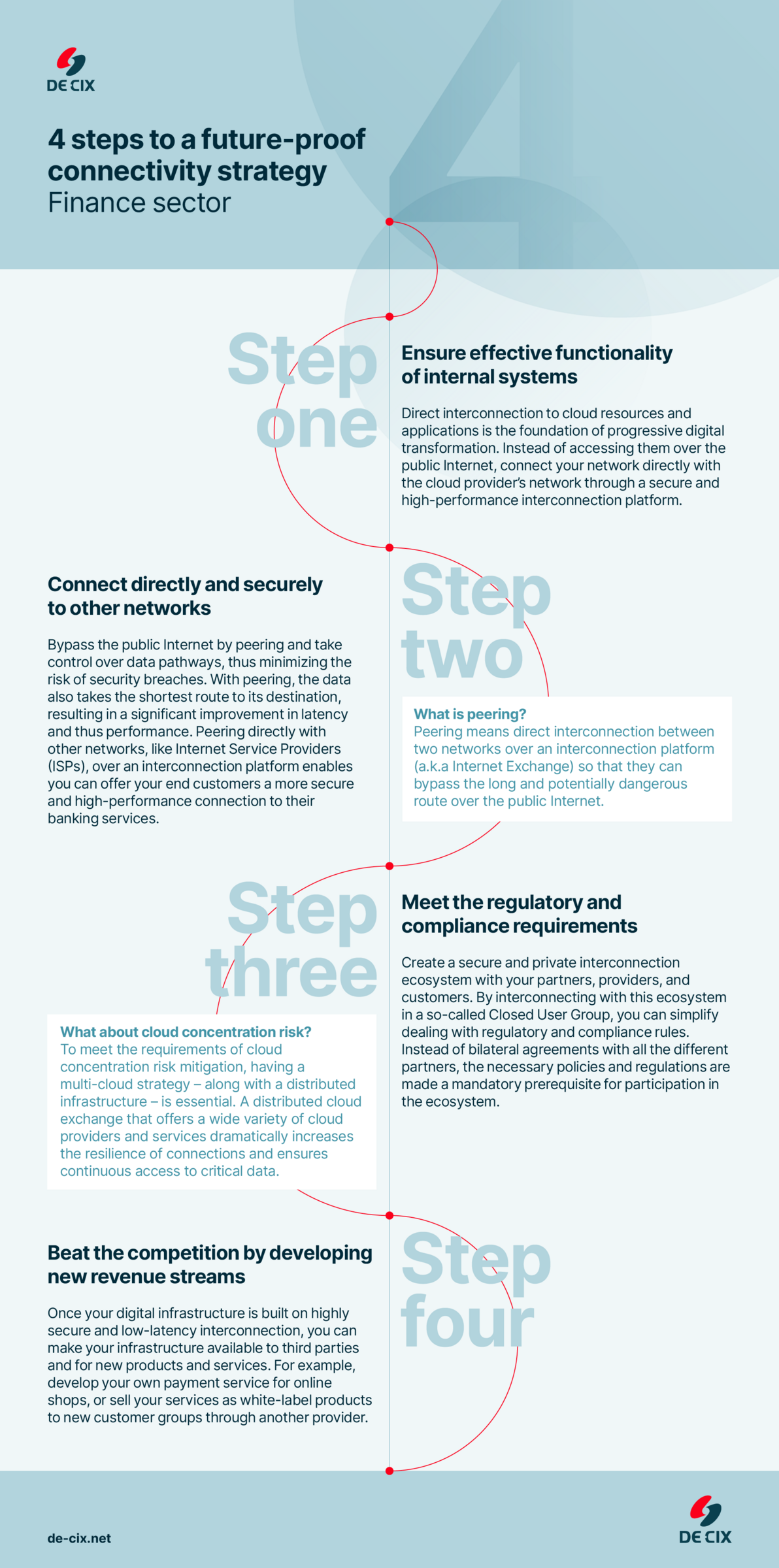 Finance 4 steps visual