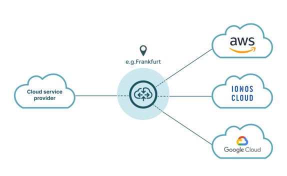 DE-CIX cloudrouter multi-cloud DE-CIX cloudrouter multi-cloud