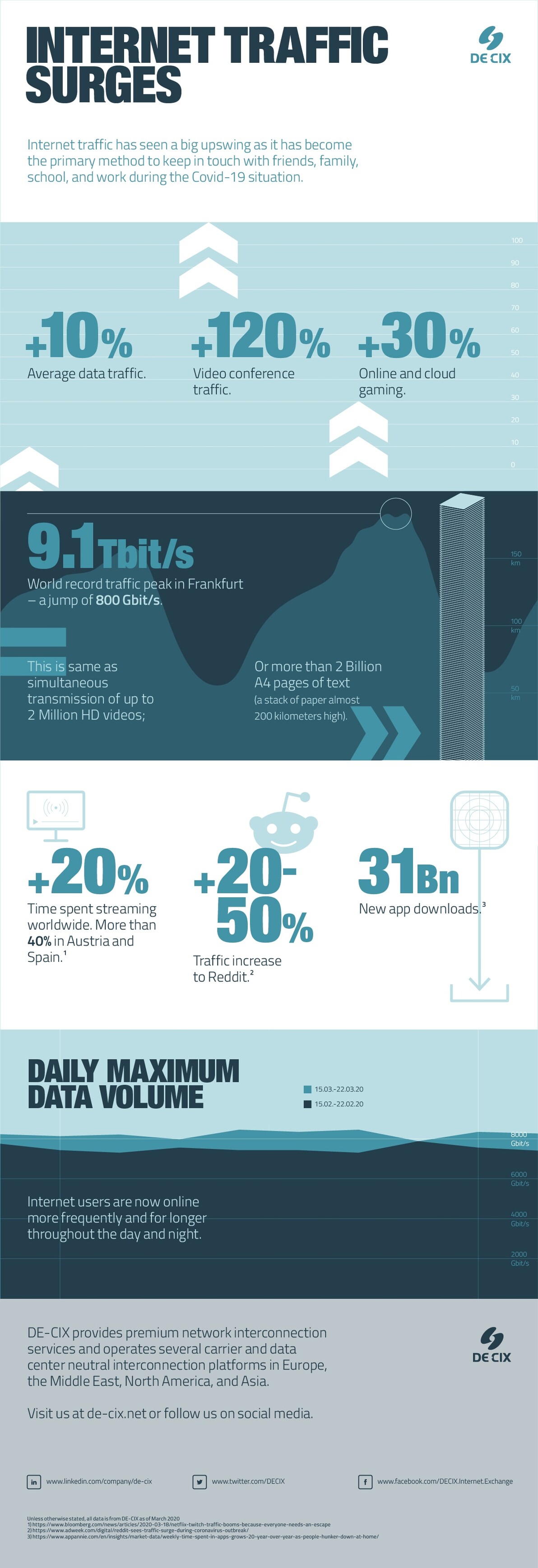 Internet traffic surges infographic