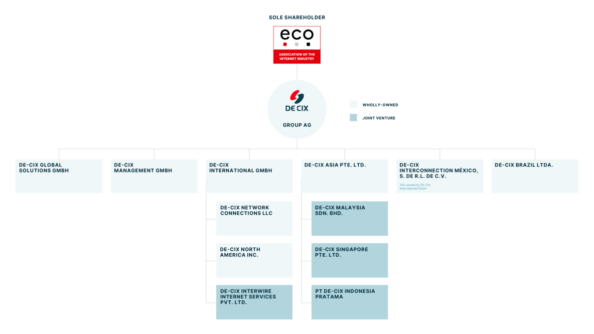 Company structure
