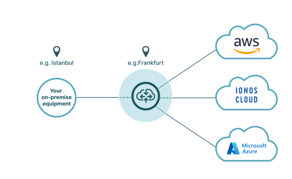 Cloud router hybrid-cloud