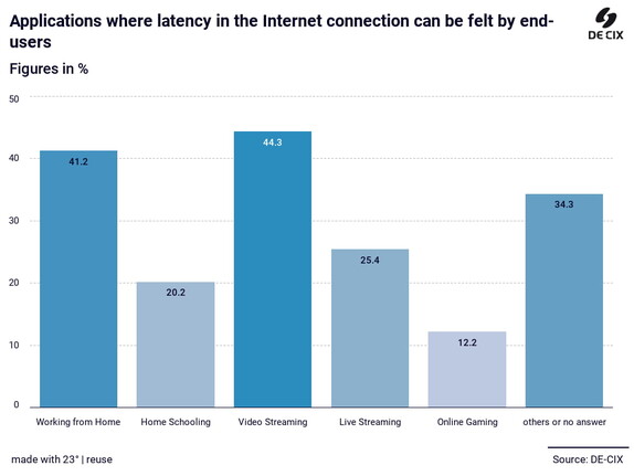 applications latency