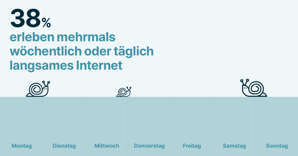 Umfrage: 38% erleben mehrmals wöchenlicht oder täglich langsames Internet