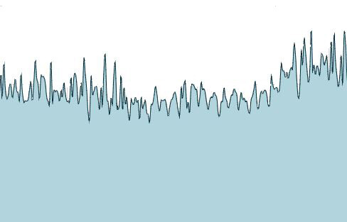 Traffic chart