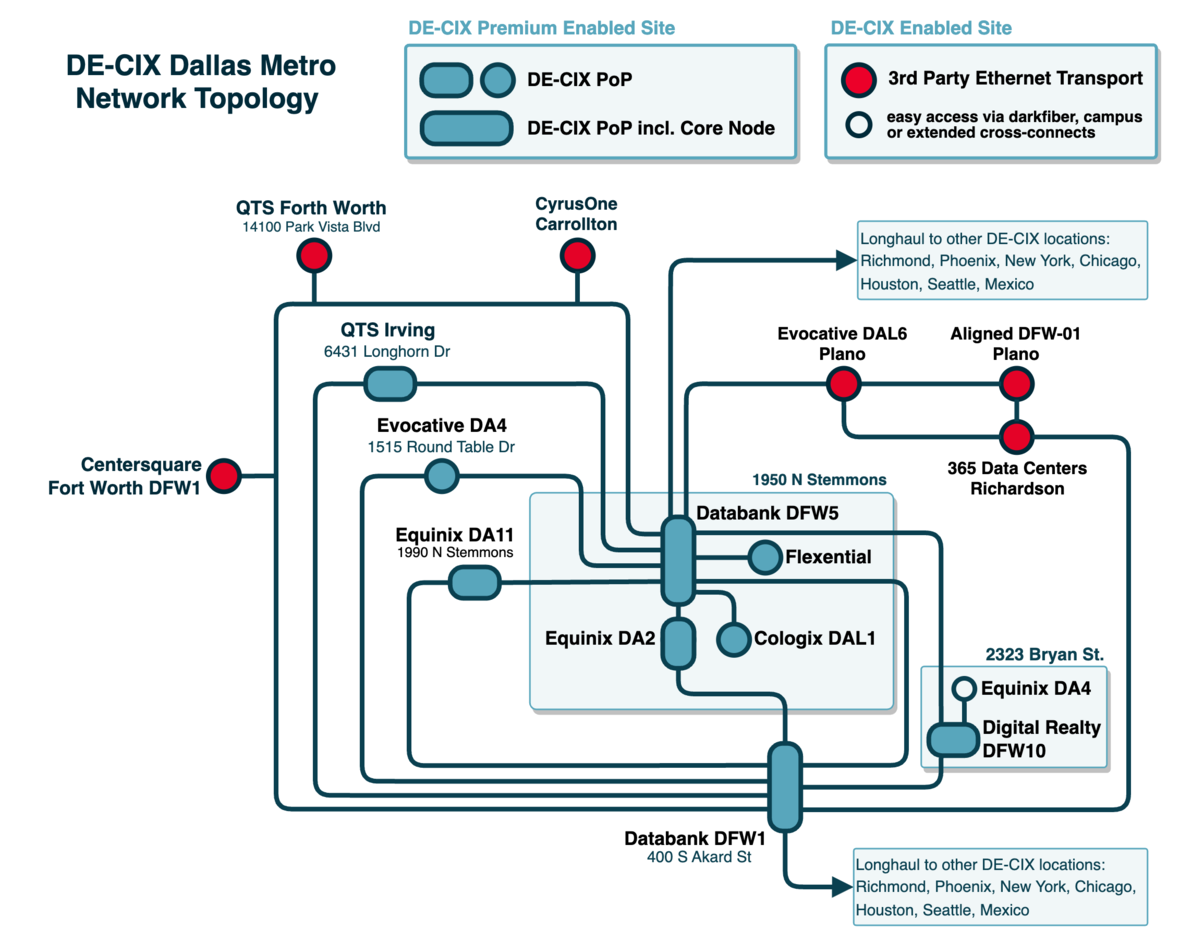Dallas topology