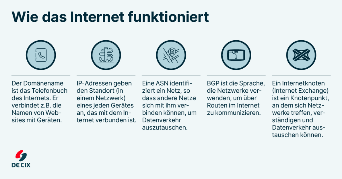 Wie das Internet funktioniert