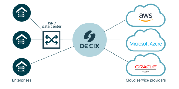 DirectCLOUD graph