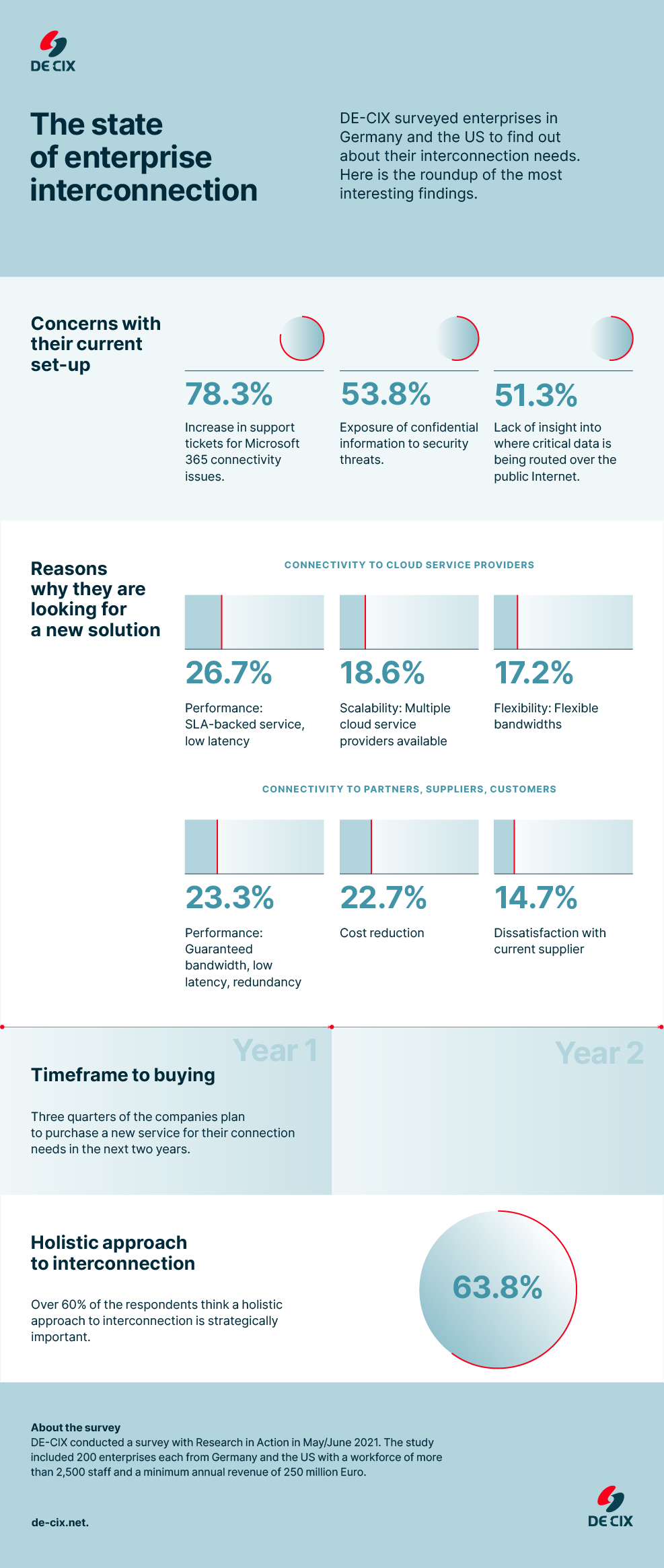 The state of enterprise interconnection infographic