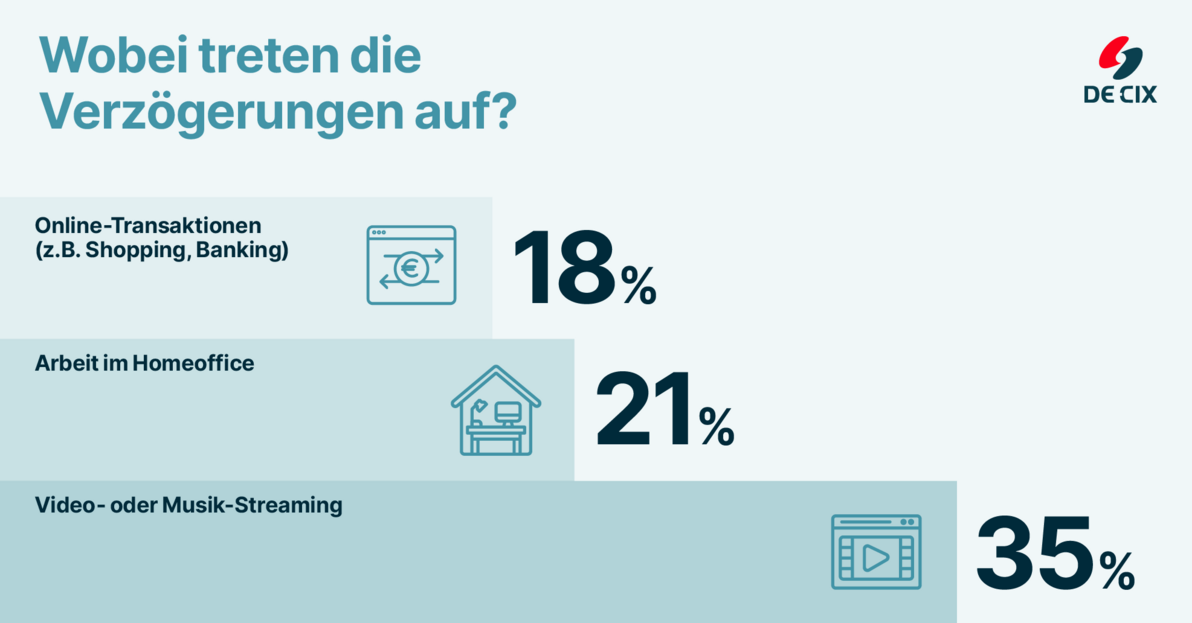 Umfrage: Wobei treten die Verzögerungen auf?