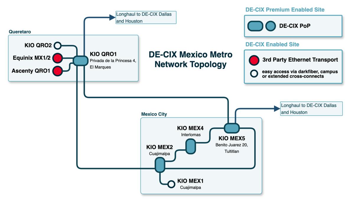 Mexico topology