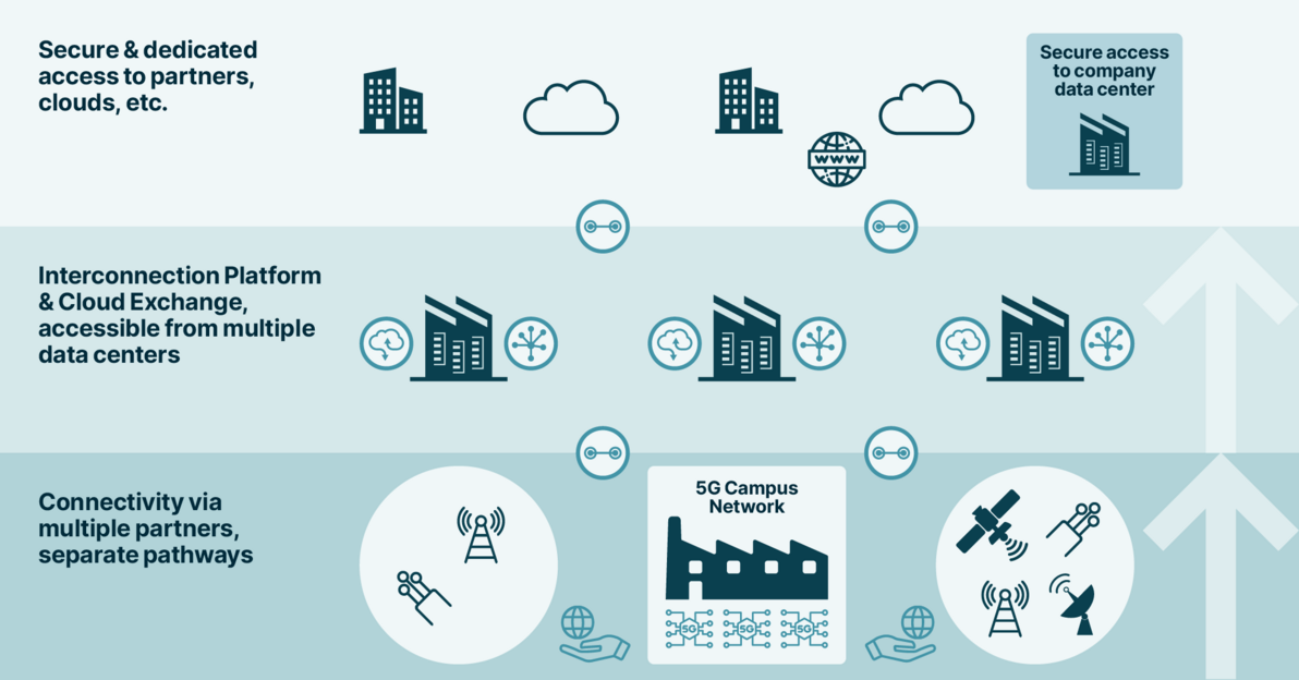 5G campus network