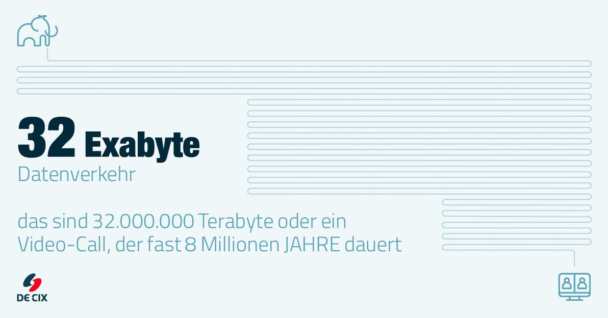 32 Exabytes Datenverkehr