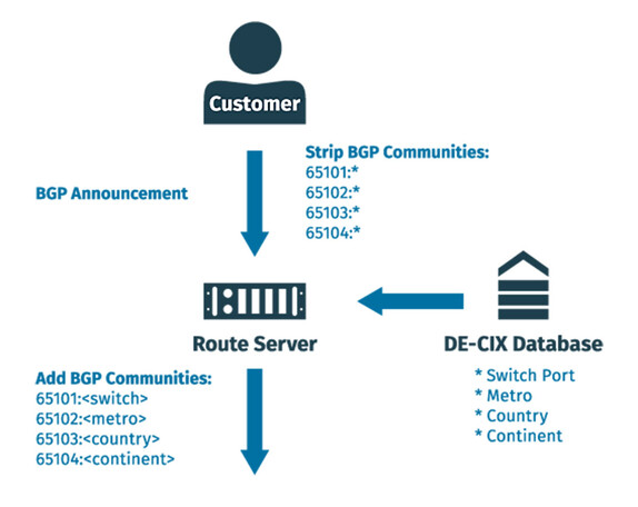 BGP communities graph