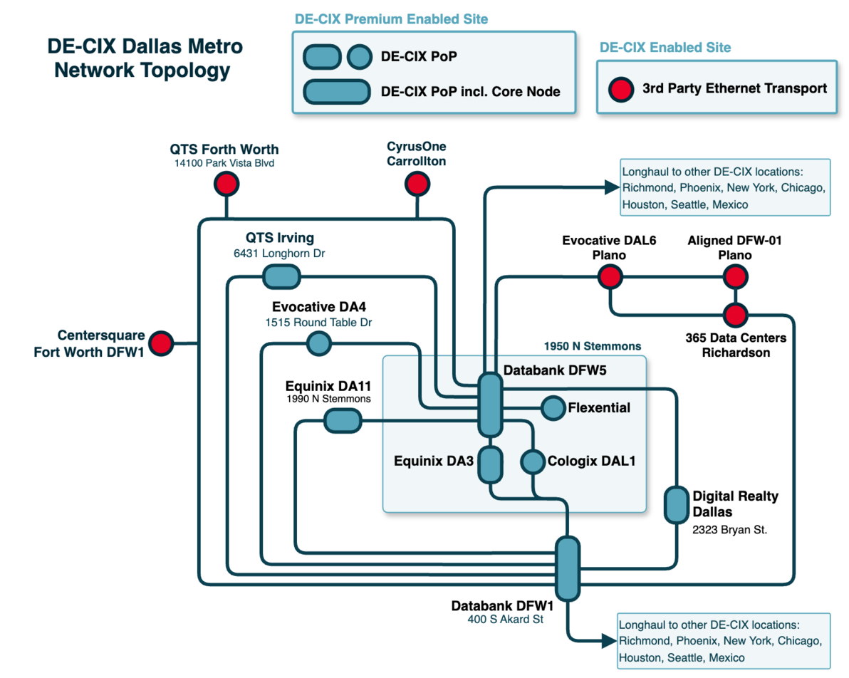 Dallas topology