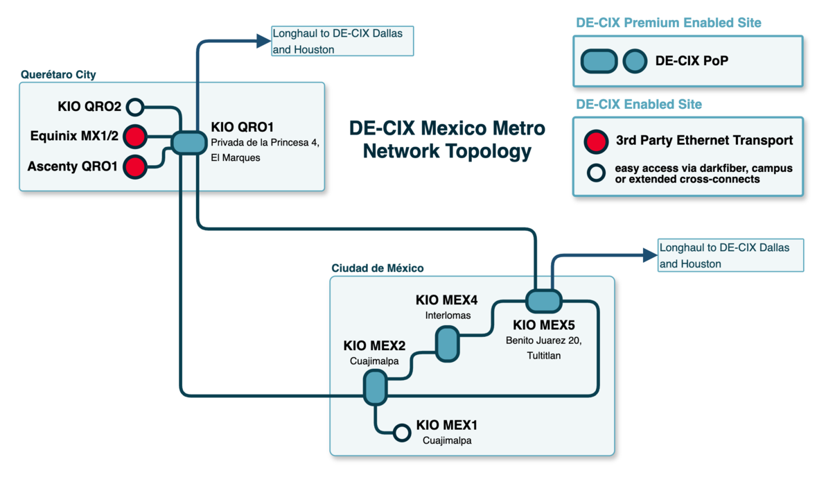 Mexico topology