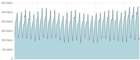 Dallas traffic chart Dallas traffic chart