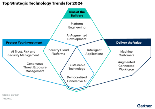 Gartner top strategic technology trends for 2024 