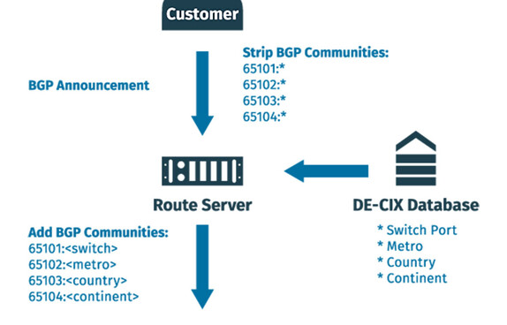 BGP communities graph