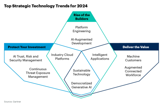Gartner top strategic technology trends for 2024 