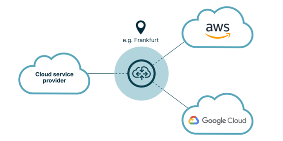 DE-CIX cloudrouter multi-cloud