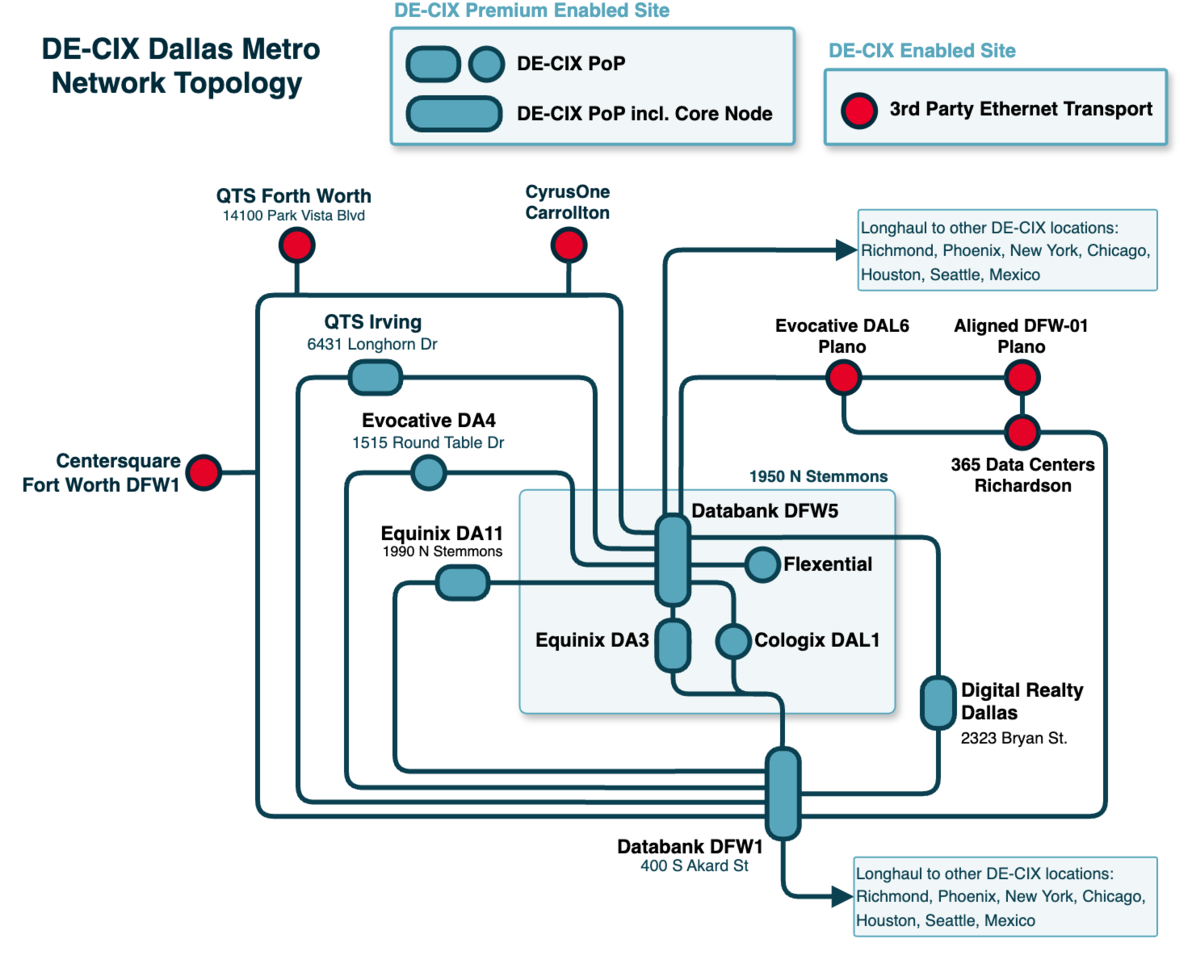 Dallas topology