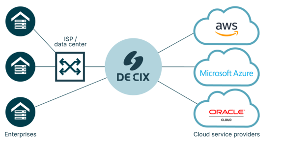 DirectCLOUD graph