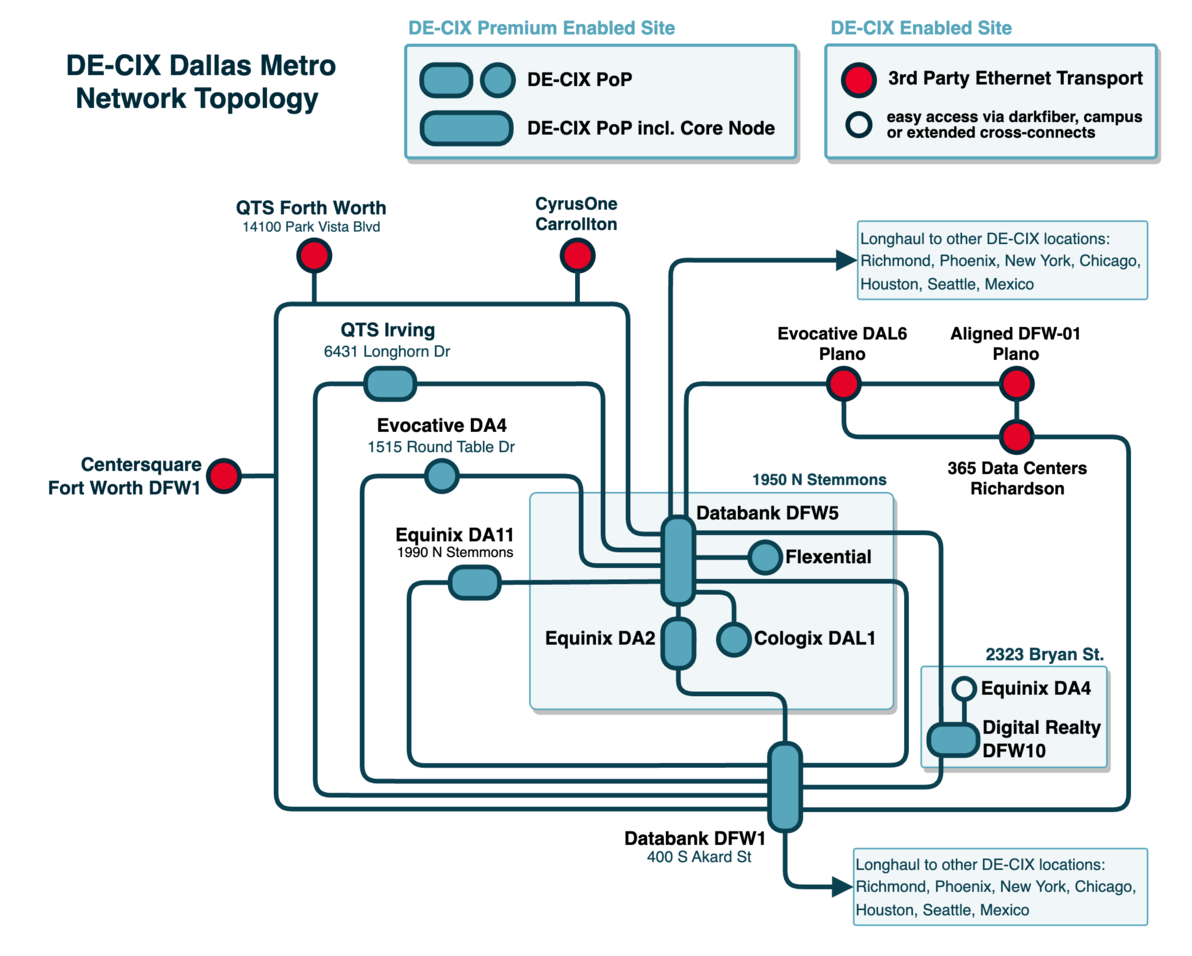 Dallas topology
